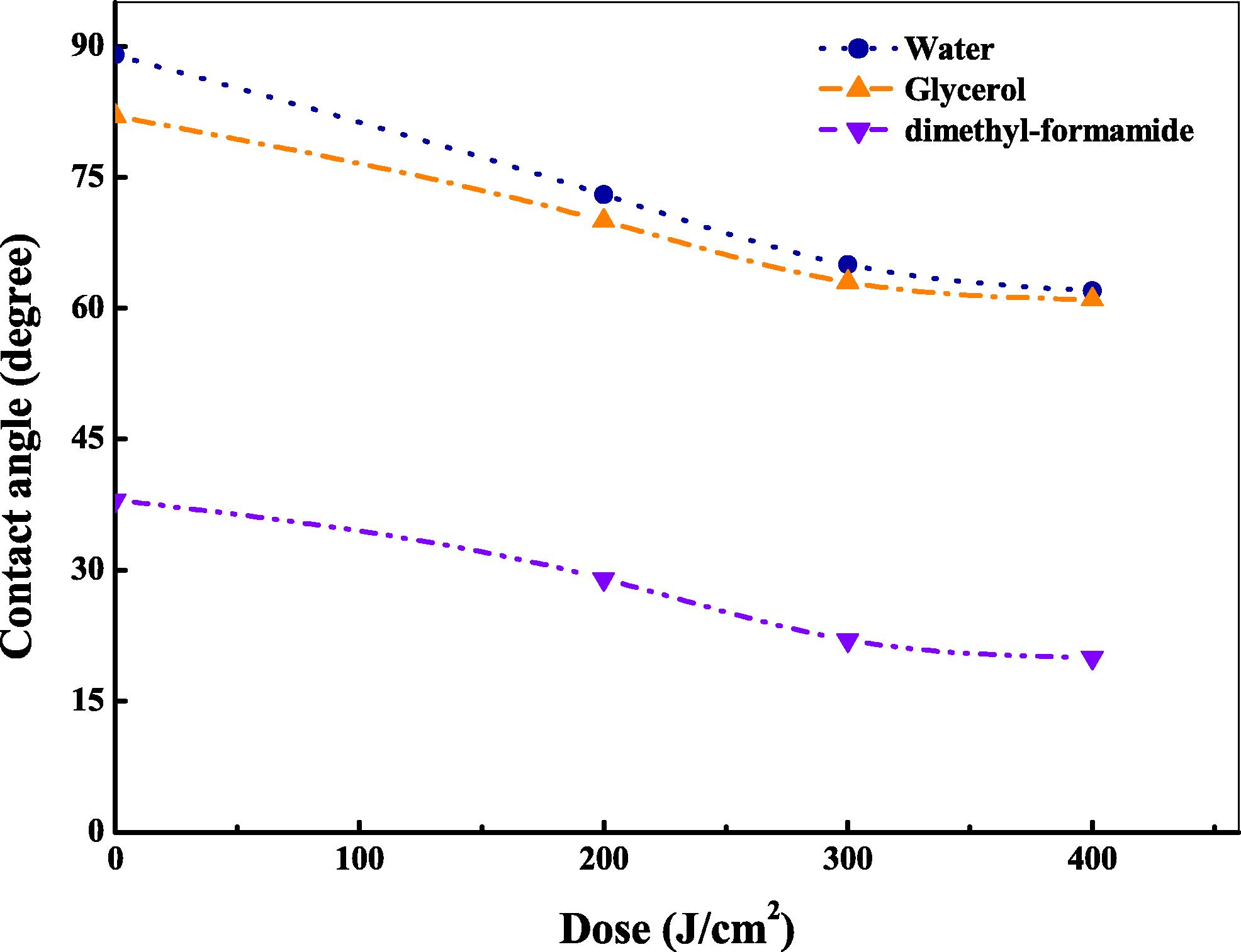 Variation of liquids’ contact angle on CN-85 surface as a function of laser beam dose.