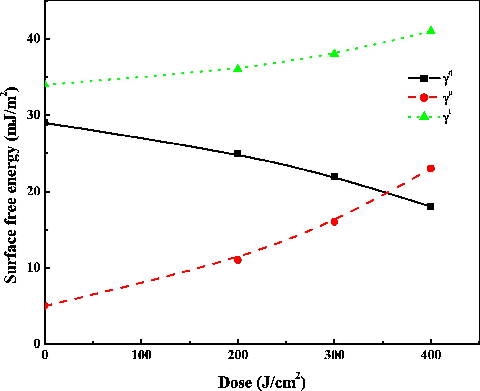 Surface free energy, dispersion and polar components of CN-85 as a function of laser dose.