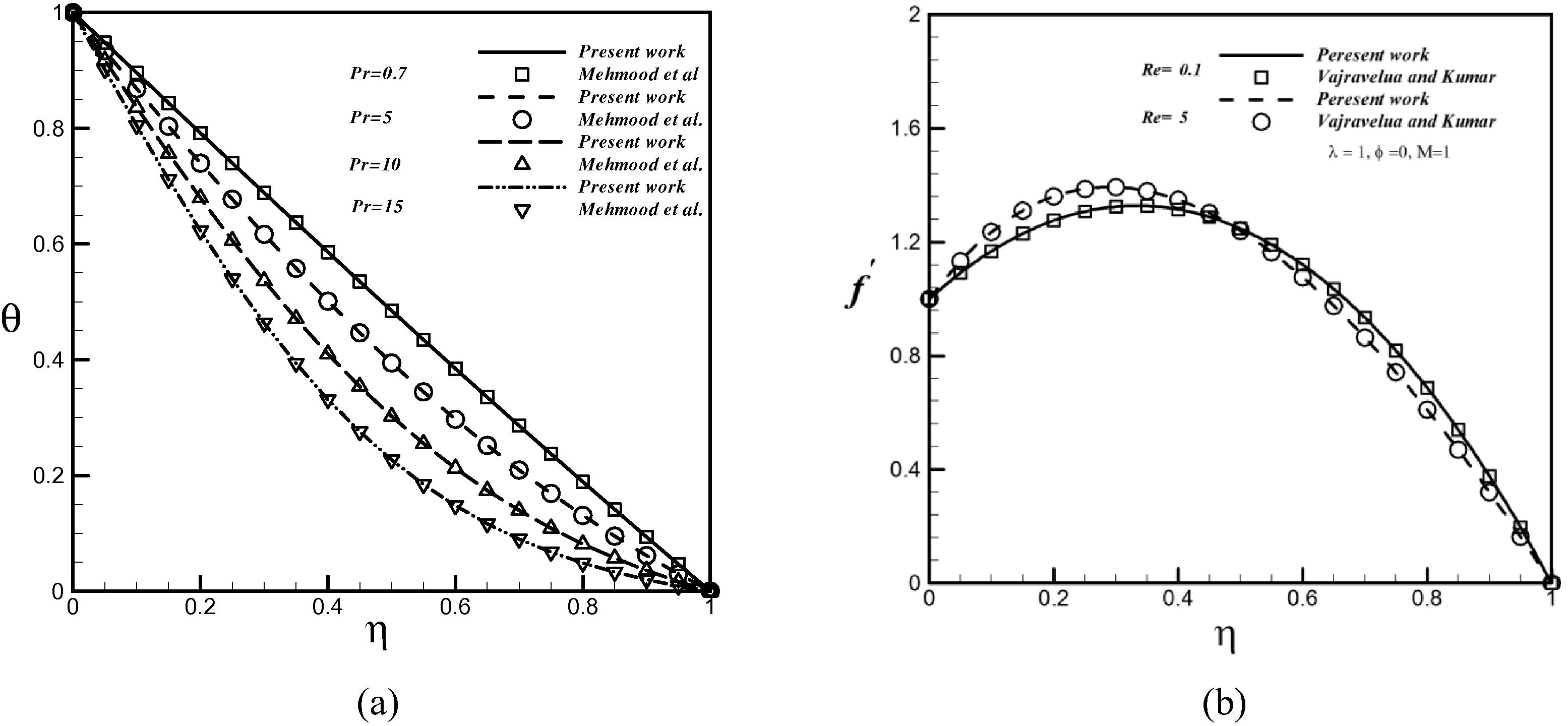 Comparison of (a) the temperature profiles between the present work and Mehmood and Ali (2008) when λ = 0.5 , M = 1 , R = 0.5 and Kr = 0.5; (b) velocity profile between the present work and (Vajravelu and Kumar (2004)) when ϕ = 0 , Kr = 0 , M = 1 and λ = 1 .