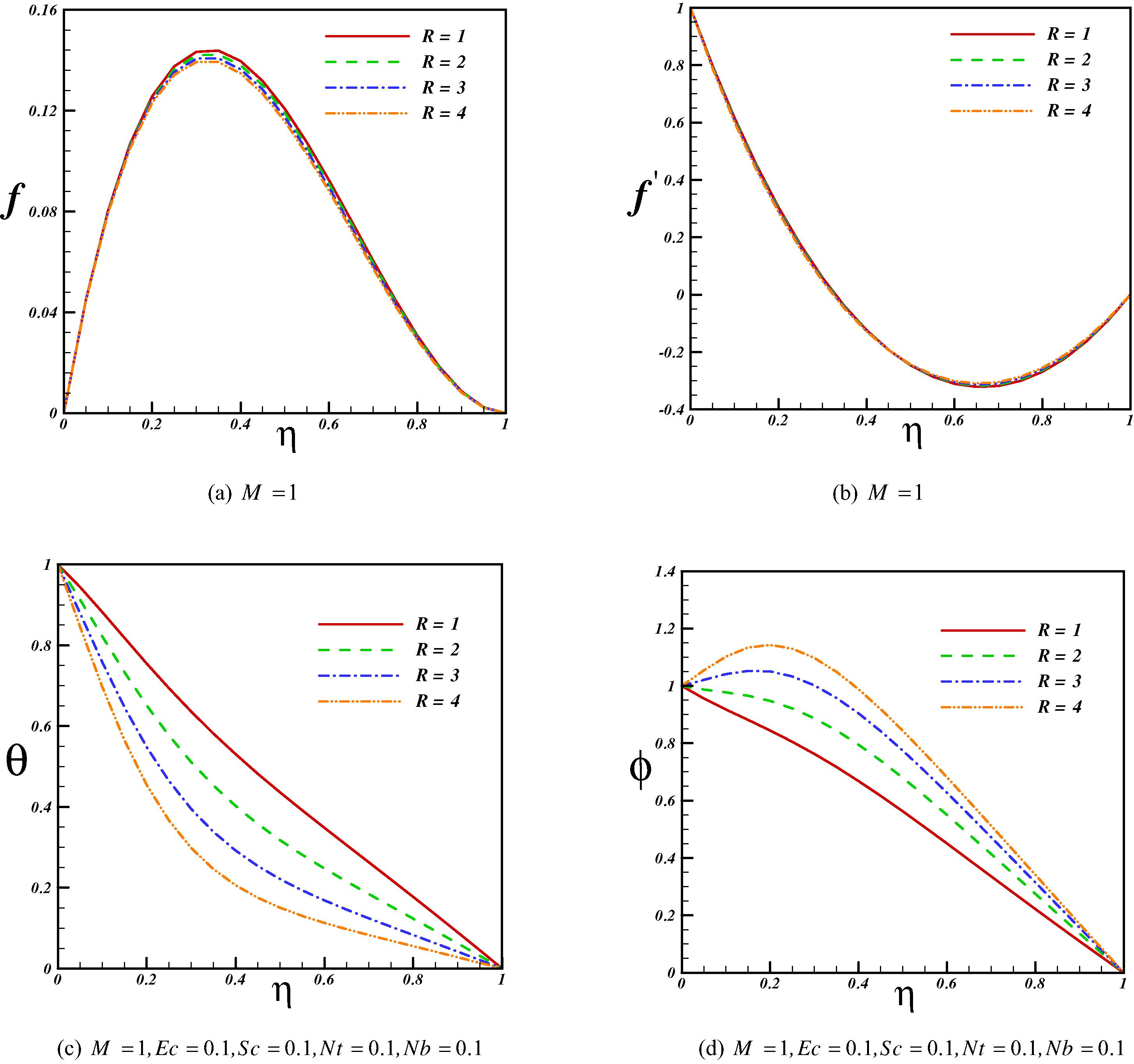 Effect of viscosity parameter on velocity, temperature and concentration profiles when Pr = 10.