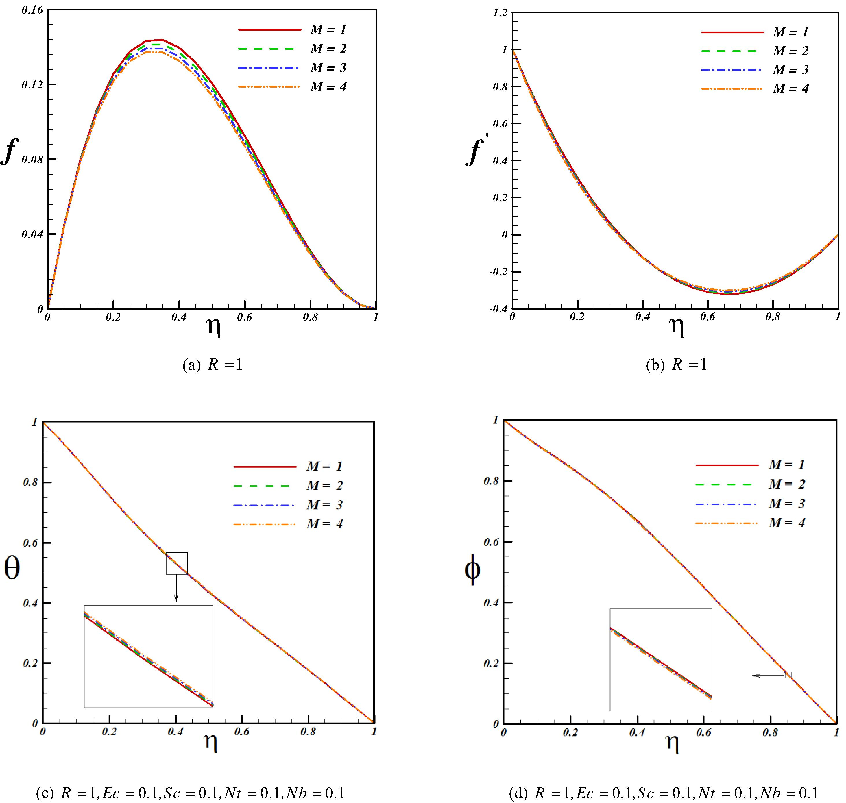 Effect of Magnetic parameter on velocity, temperature and concentration profiles when Pr = 10.