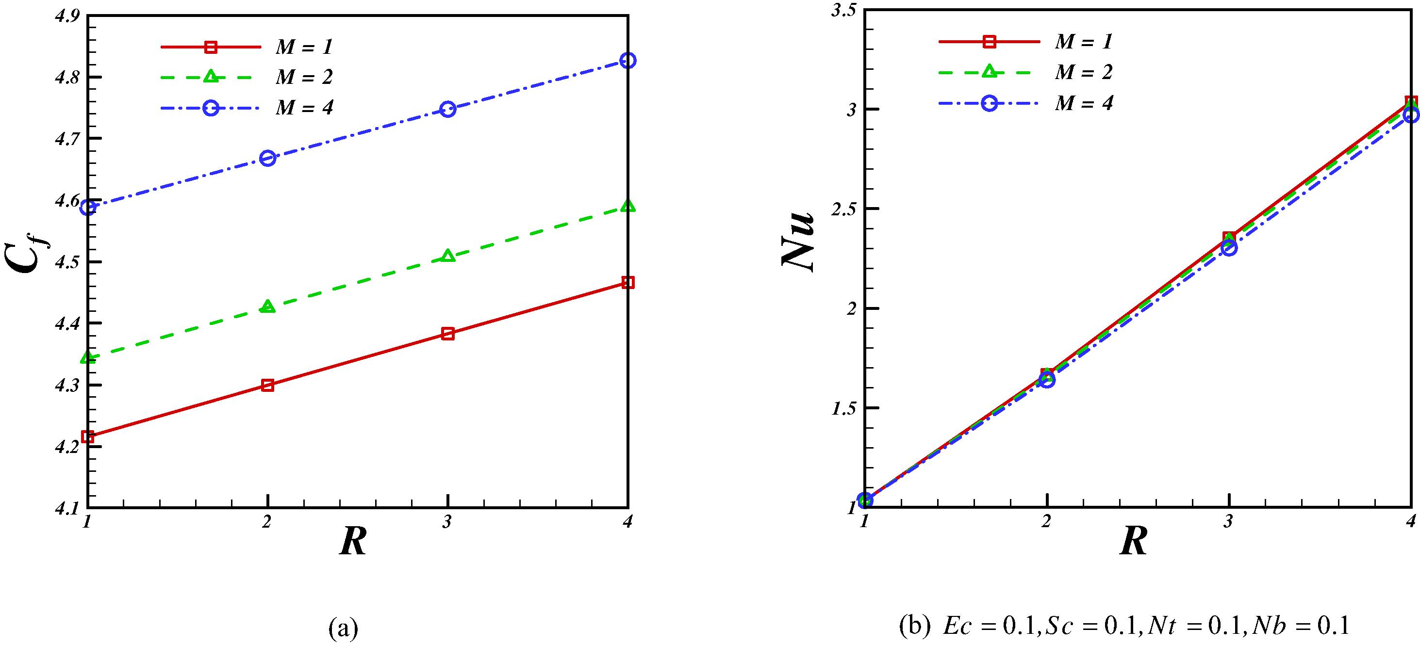 Effects of viscosity and Magnetic parameters on skin friction coefficient and Nusselt number when Pr = 10.