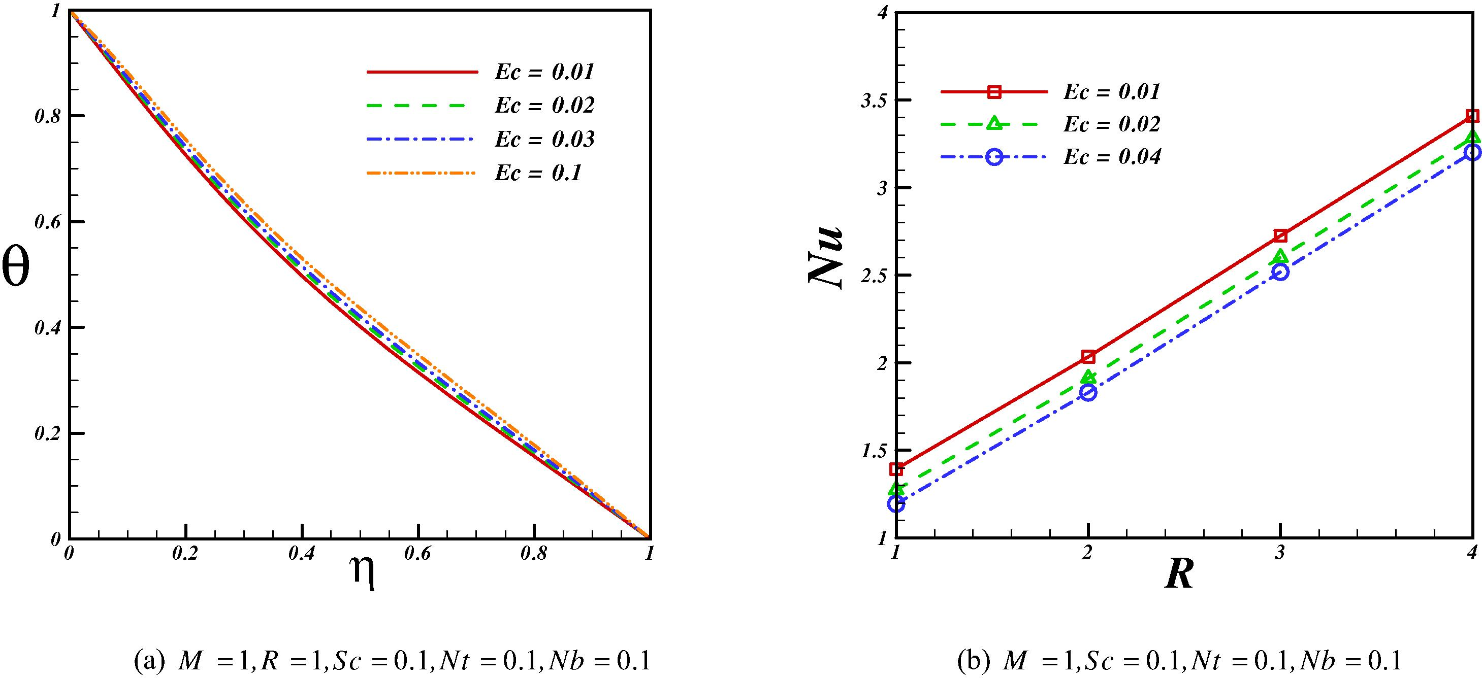 Effect of Eckert number on temperature profile and Nusselt number when Pr = 10.