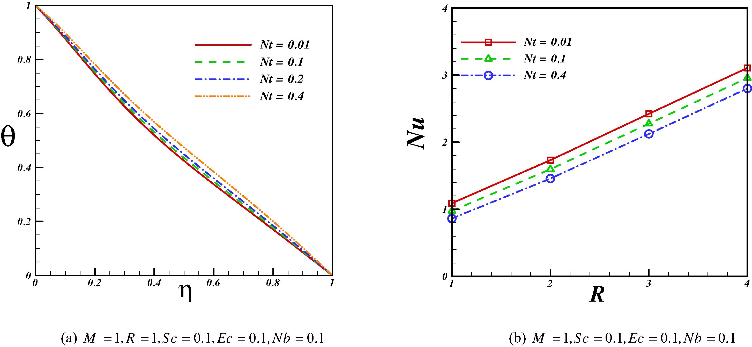 Effect of thermophoretic parameter on temperature profile and Nusselt number when Pr = 10.