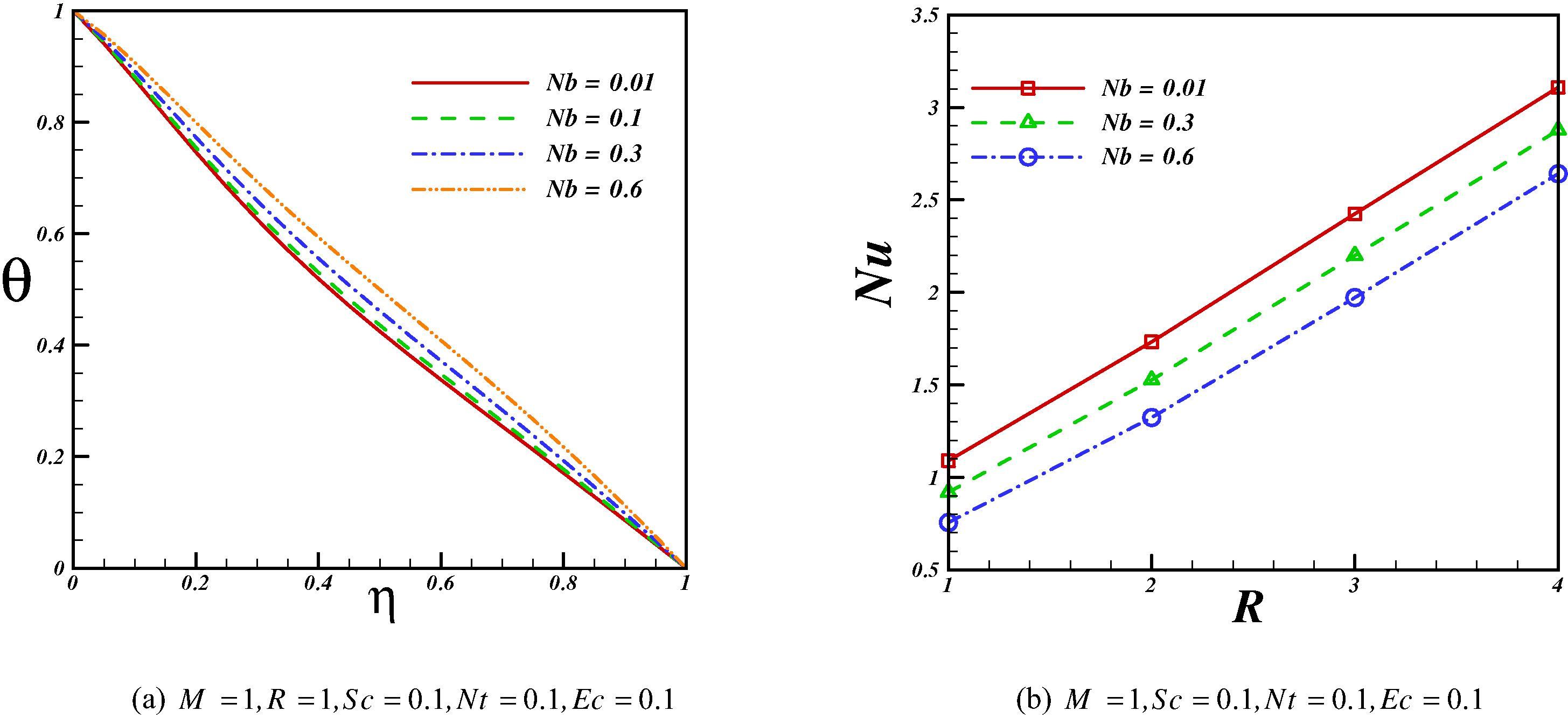 Effect of Brownian parameter on temperature profile and Nusselt number when Pr = 10.