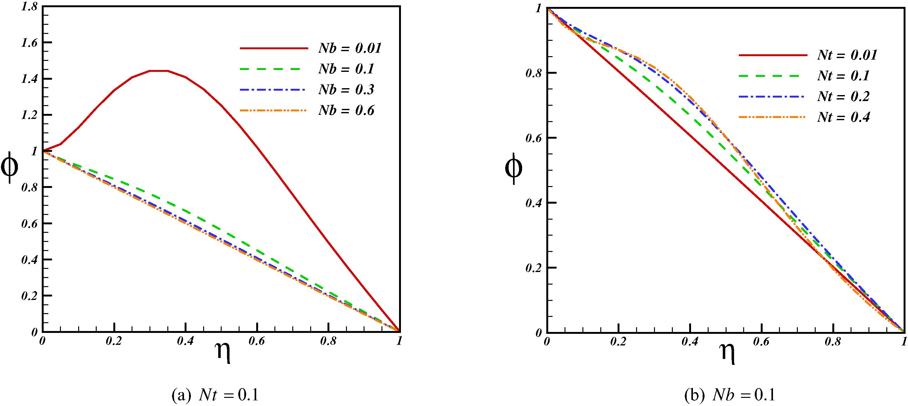 Effects of Brownian and thermophoretic parameters on concentration profile when M = 1, R = 1, Sc = 0.1, Ec = 0.1, Pr = 10.