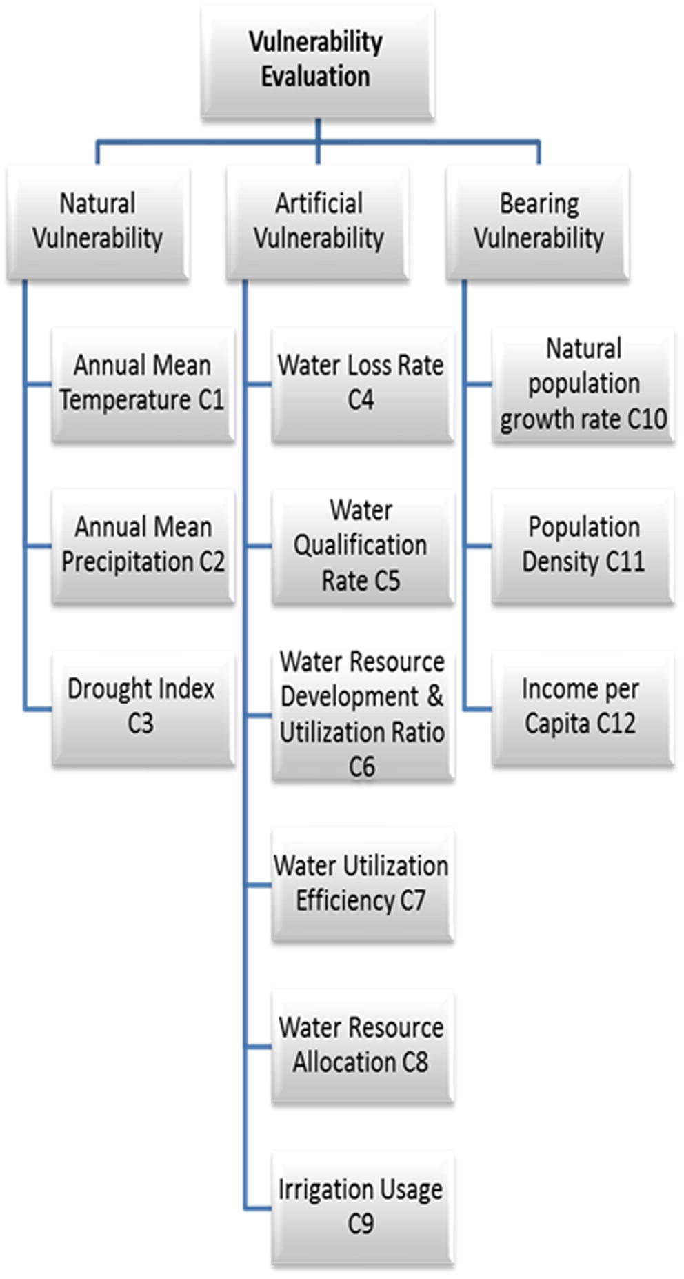 Water resource vulnerability evaluation index system of Rawalpindi and Islamabad.