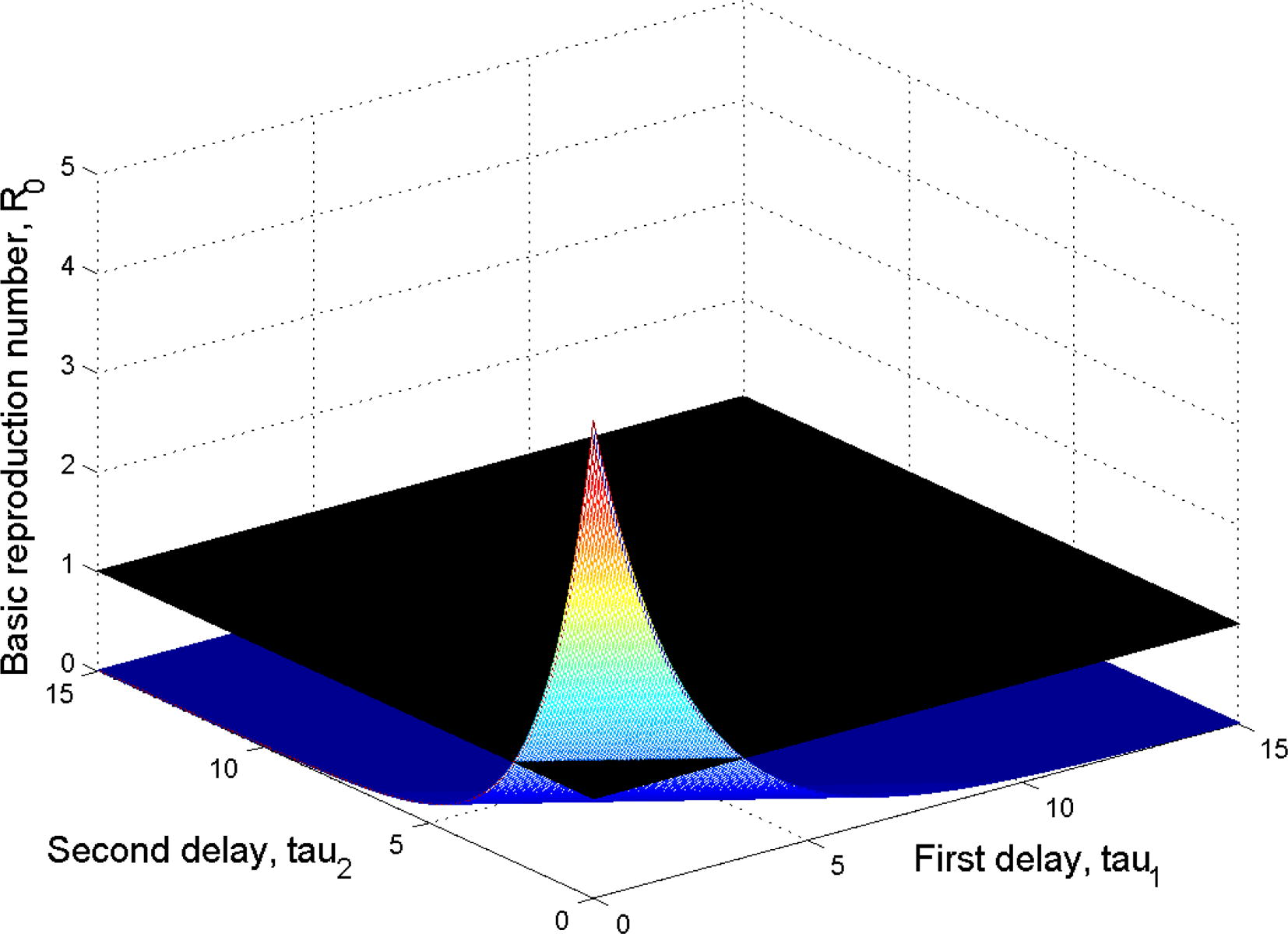 Plot of the basic reproduction number R 0 as a function of the time delays τ 1 and τ 2 .