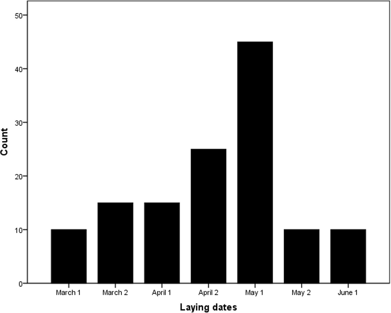 Nesting phenology of European Blackbird (n = 130) in half month.