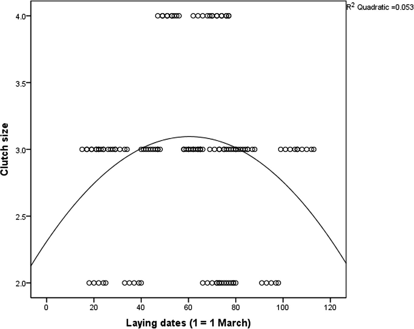 Seasonal trends of clutch size.