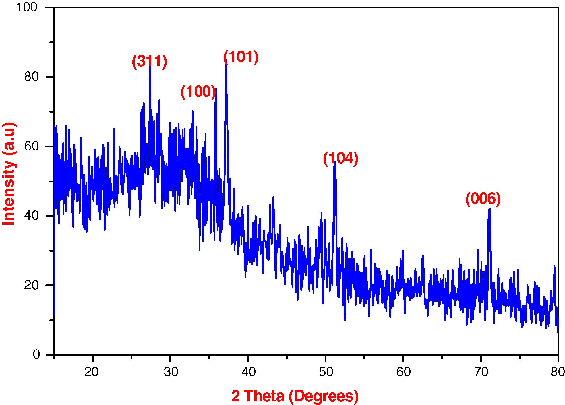 XRD pattern of synthesized silver nanoparticles using B. kewensis leaf extract.