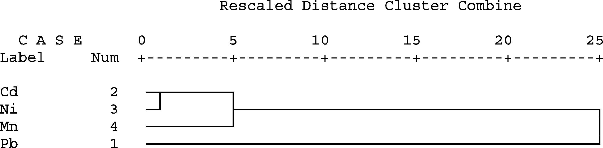 Dendrogram cluster of Trace metals in all the lake dams using Ward’s method.