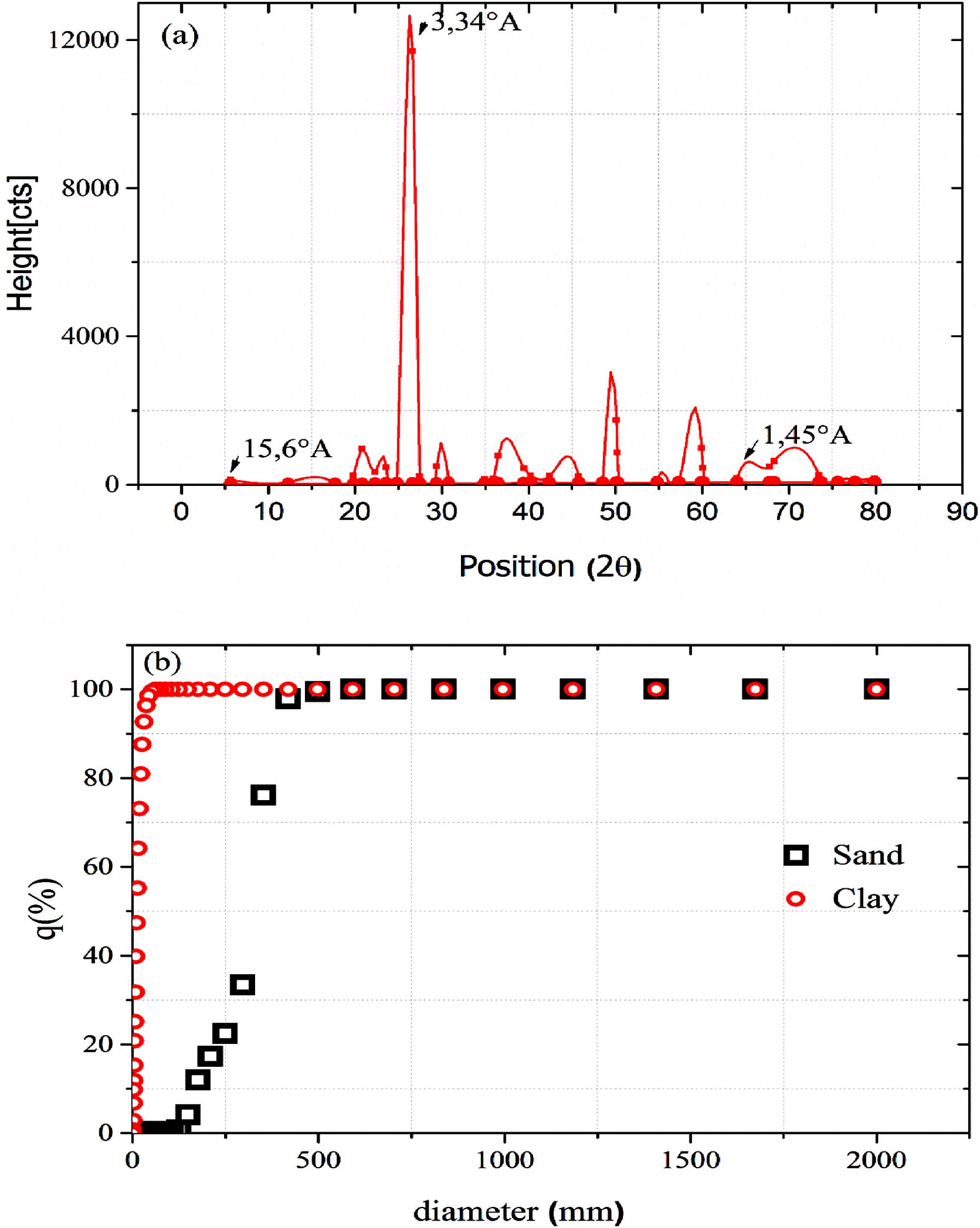 (a) XRD diagram of smectite clay and (b) particle size distribution of Sand and clay.