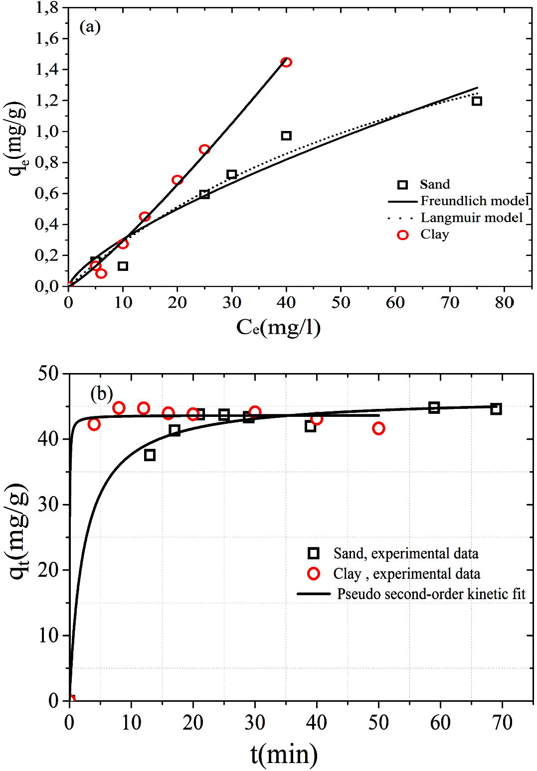 (a) Langmuir and Freundlich adsorption isotherms of MB and (b) pseudo second-order kinetic adsorption of MB.