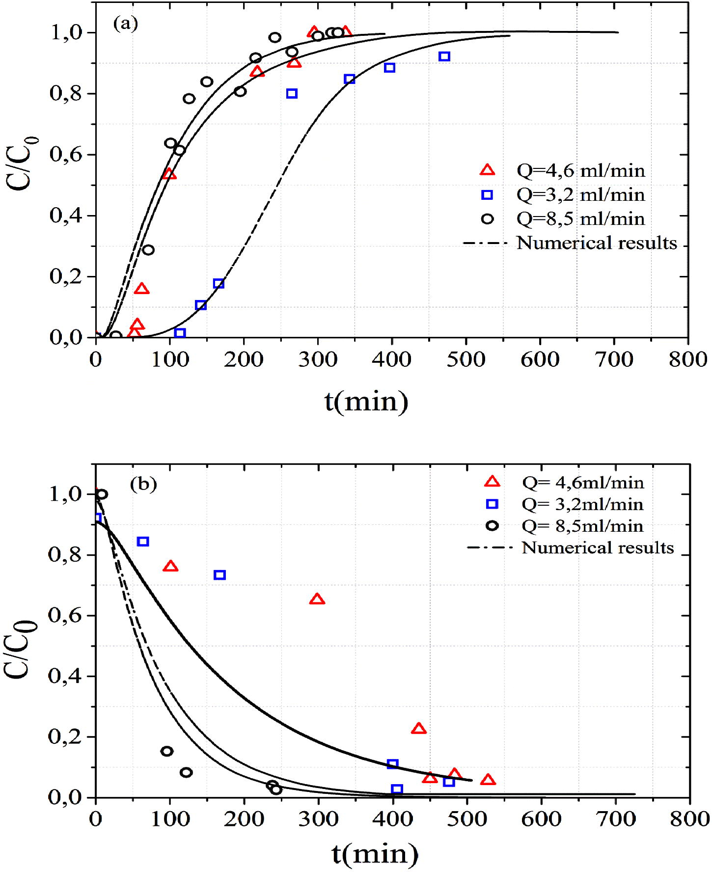 Effect of flow rate on the (a) MB adsorption and (b) MB desorption.