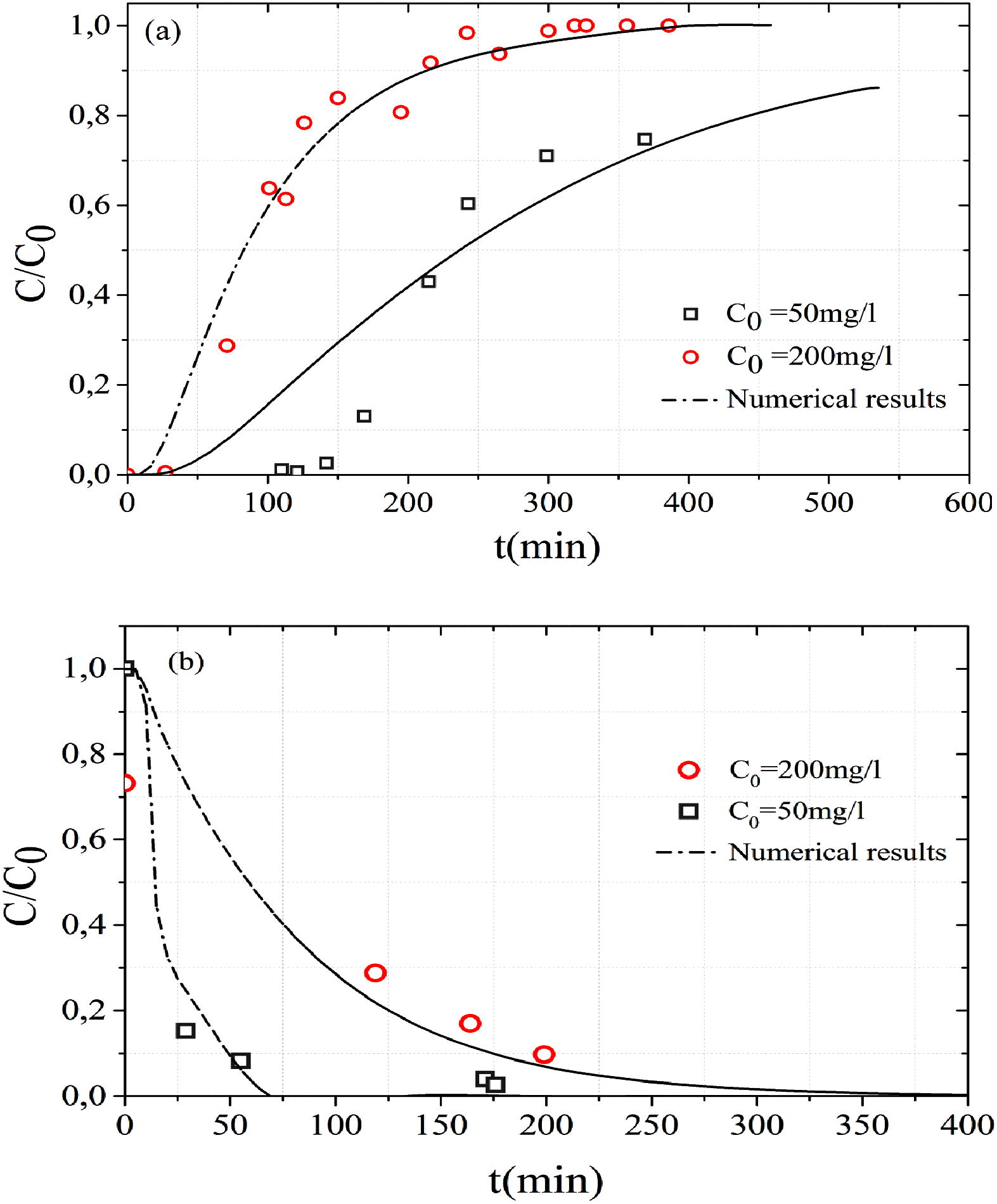 Effect of initial concentrations on the (a) MB adsorption and (b) MB desorption.