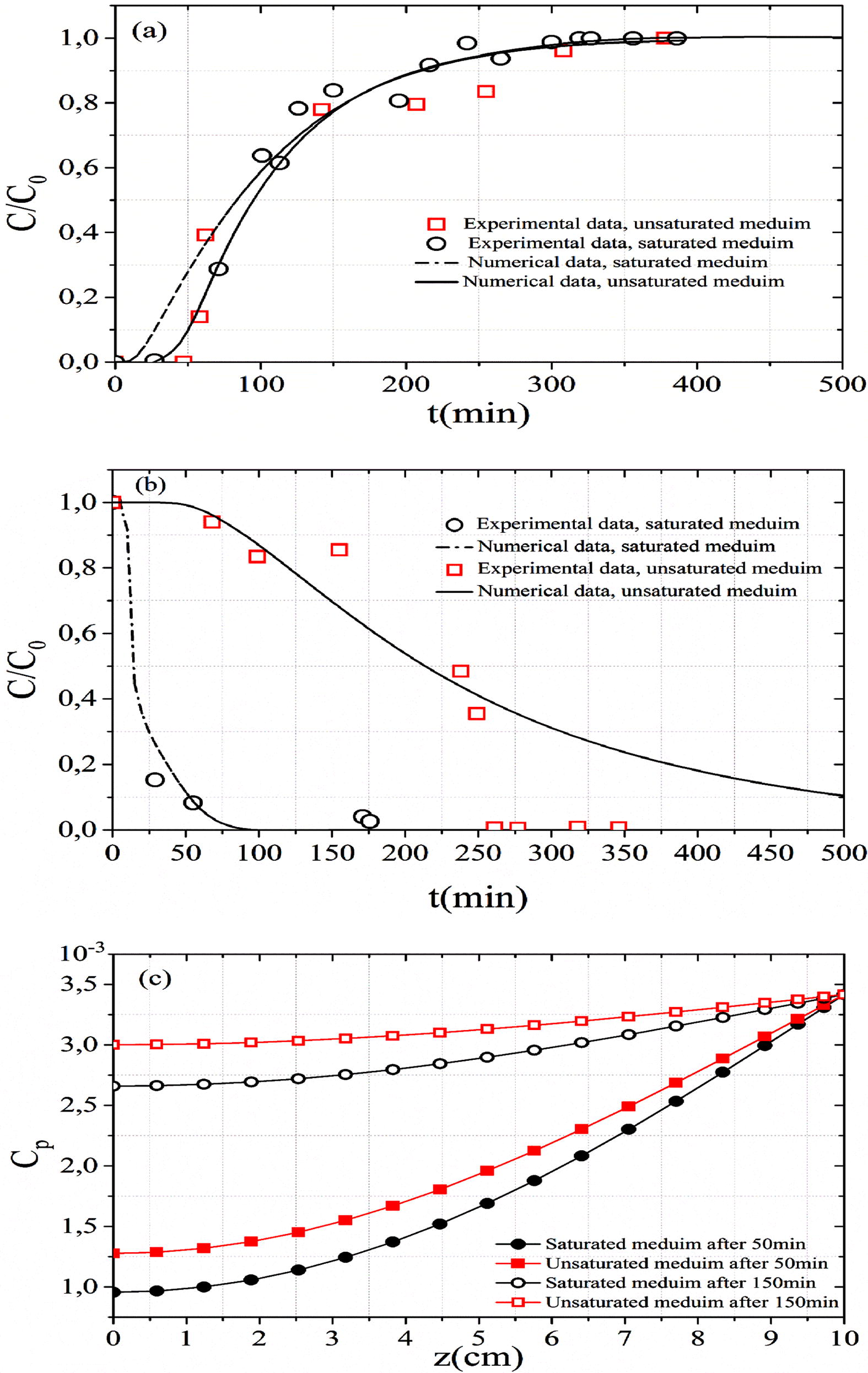 Effects of saturation condition on the (a) MB adsorption, (b) MB desorption and (c) adsorbed concentration in solid phase along with fixed bed column.