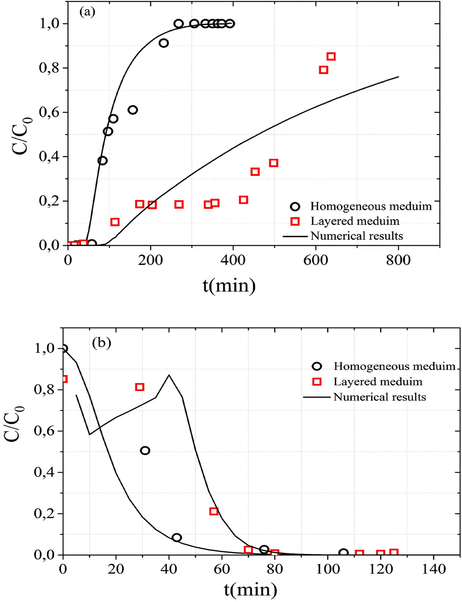 Effects of soil heterogeneity on the (a) MB adsorption and (b) MB desorption.