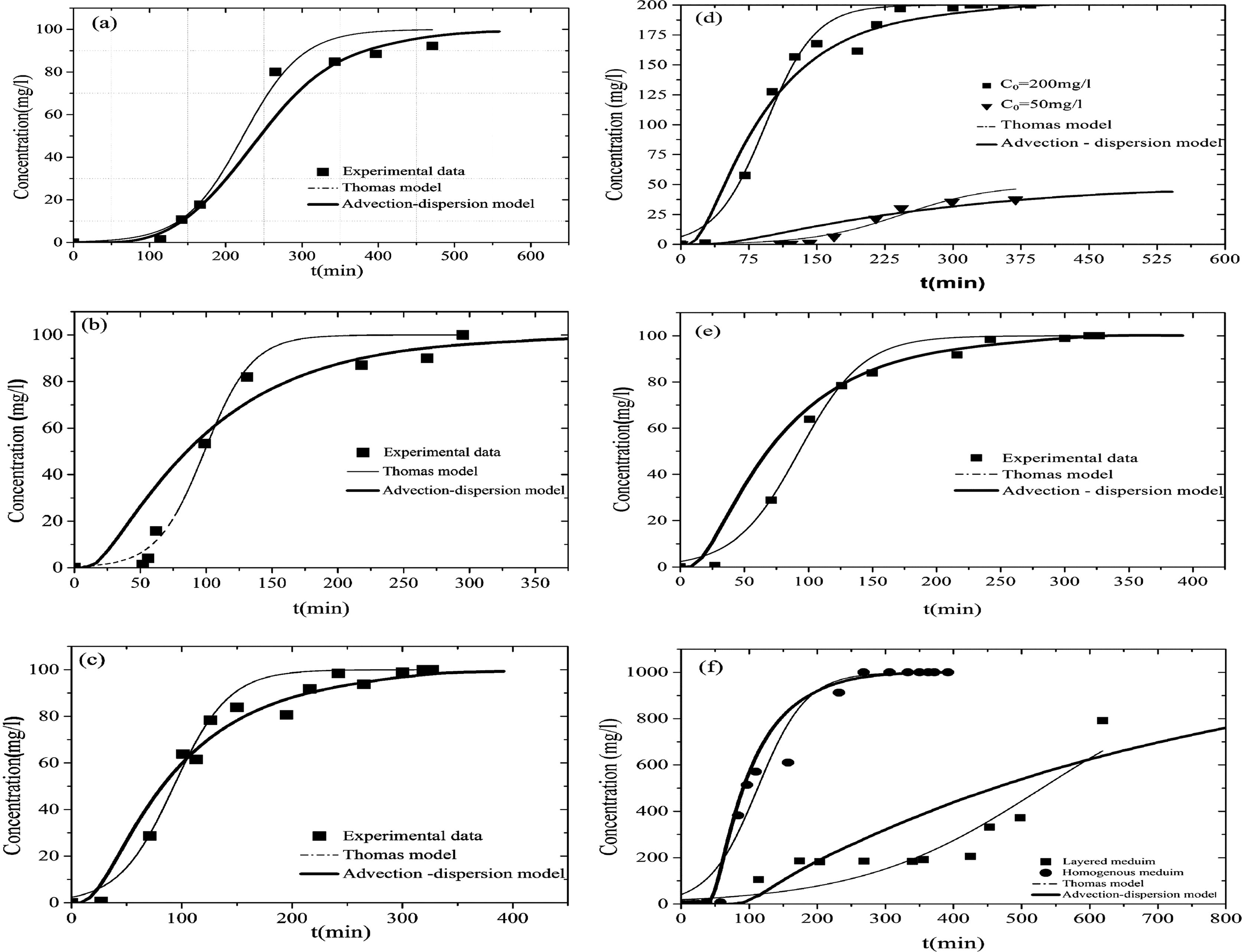 Experimental and predicted breakthrough curves for MB adsorption. (a) Exp A, (b) Exp C, (c) Exp B, (d) Exp D and Exp E, (e) Exp F and (f) Exp G and Exp H.