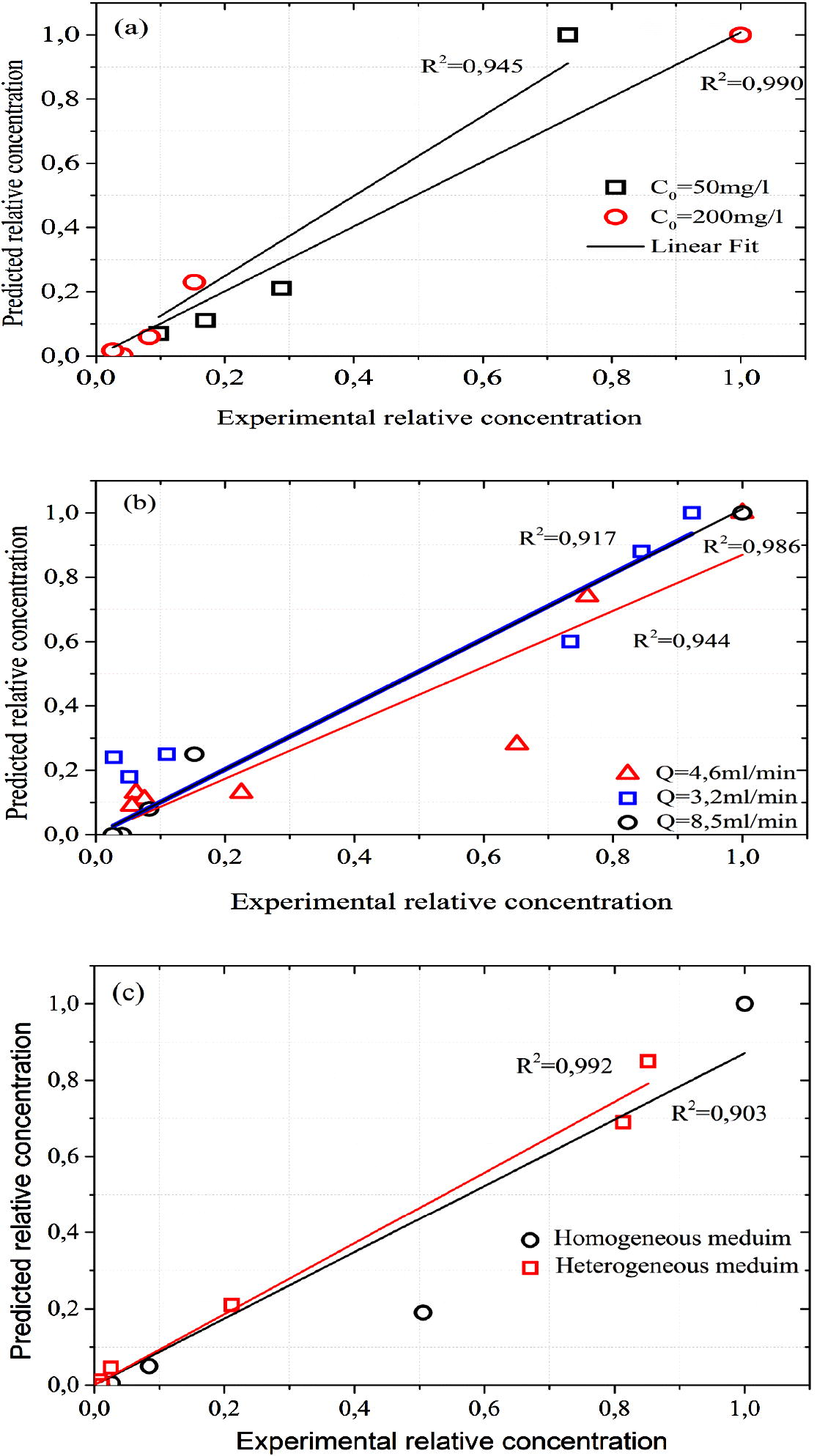 Predicted data from advection dispersion model against experimental data of MB desorption experiments at (a) different flow rate, (b) different initial concentration and (c) homogeneous and heterogeneous porous media.