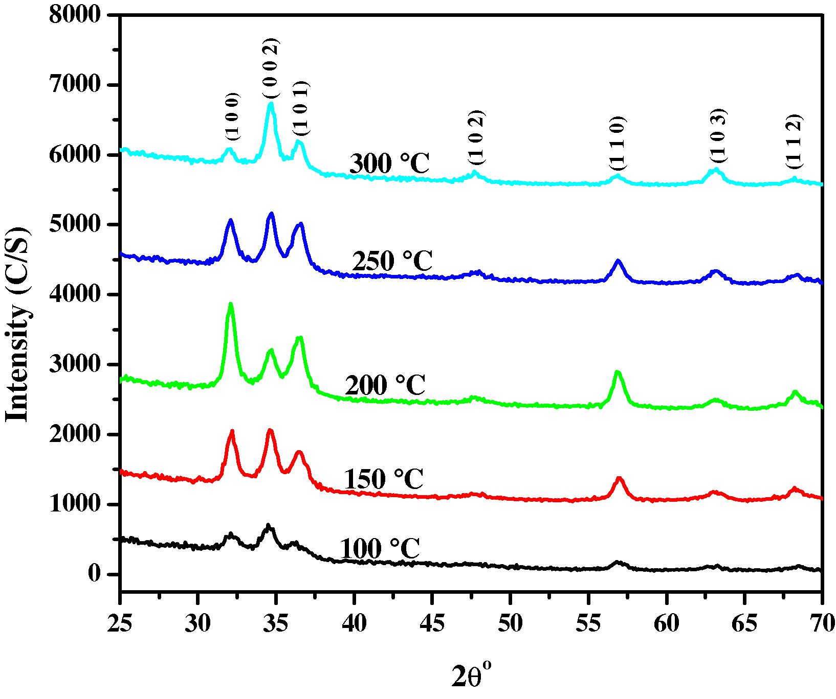 XRD patterns of ZnO thin films deposited at different substrate temperatures.