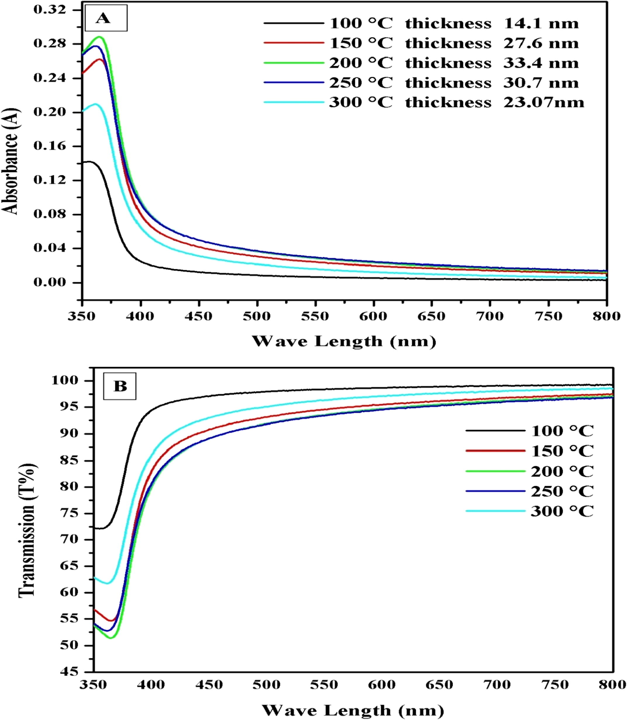 (A and B). UV–visible absorbance and transmittance spectra of the ZnO thin films deposited at different substrate temperatures 100 °C, 150 °C, 200 °C, 250 °C and 300 °C.