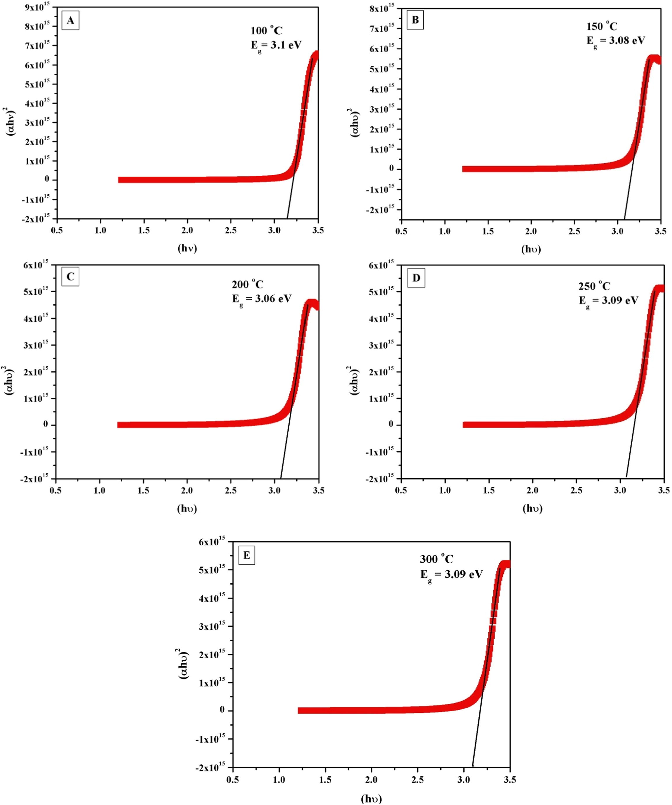 Plot of (αhν)2 versus photon energy, hυ of ZnO thin films deposited at different substrate temperatures 100 °C, 150 °C, 200 °C, 250 °C and 300 °C.