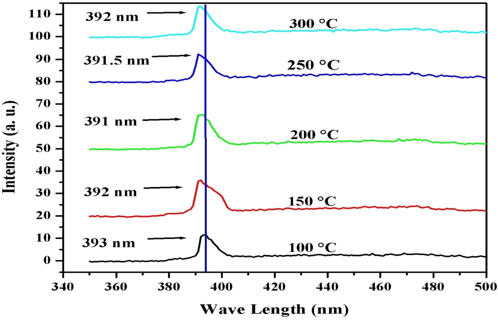 Photoluminescence spectroscopy graphs for ZnO thin films deposited at different substrate temperatures.