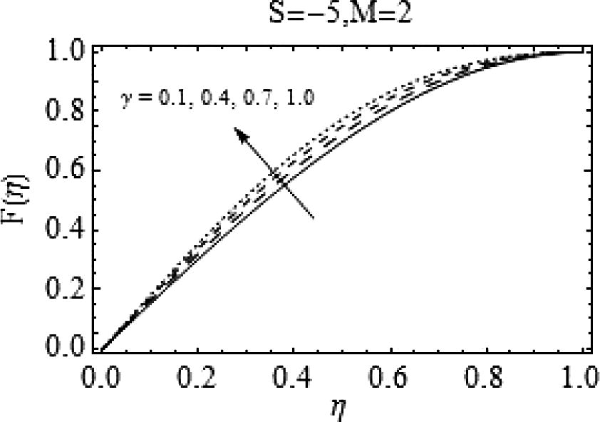 Effects of γ on F ( η ) .