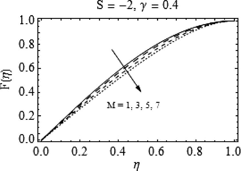 Effects of M on F ( η ) .