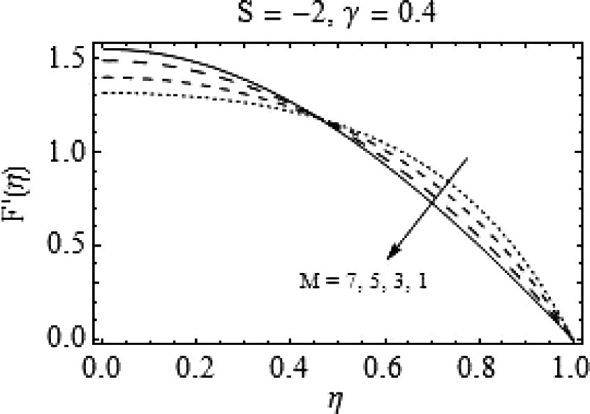 Effects of M on F ′ ( η ) .