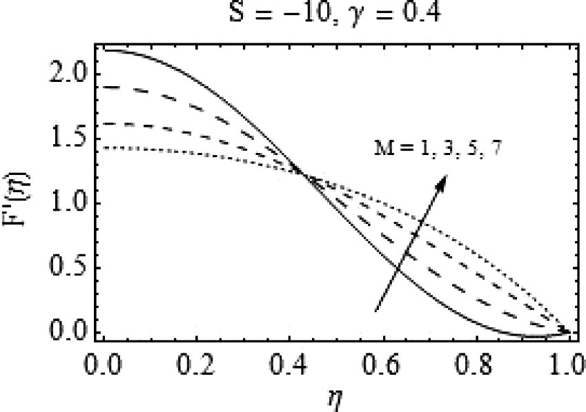 Effects of M on F ′ ( η ) .