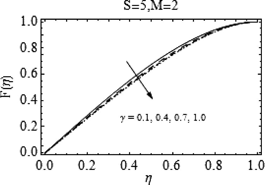 Effects of γ on F ( η ) .