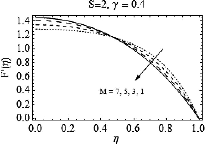 Effects of Mon F ′ ( η ) .