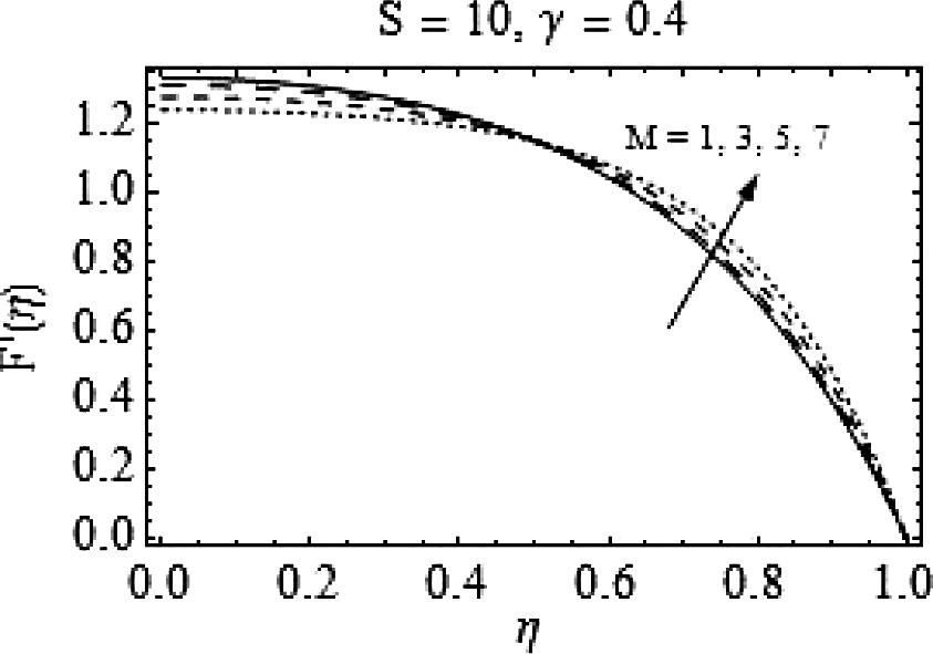 Effects of Mon F ′ ( η ) .