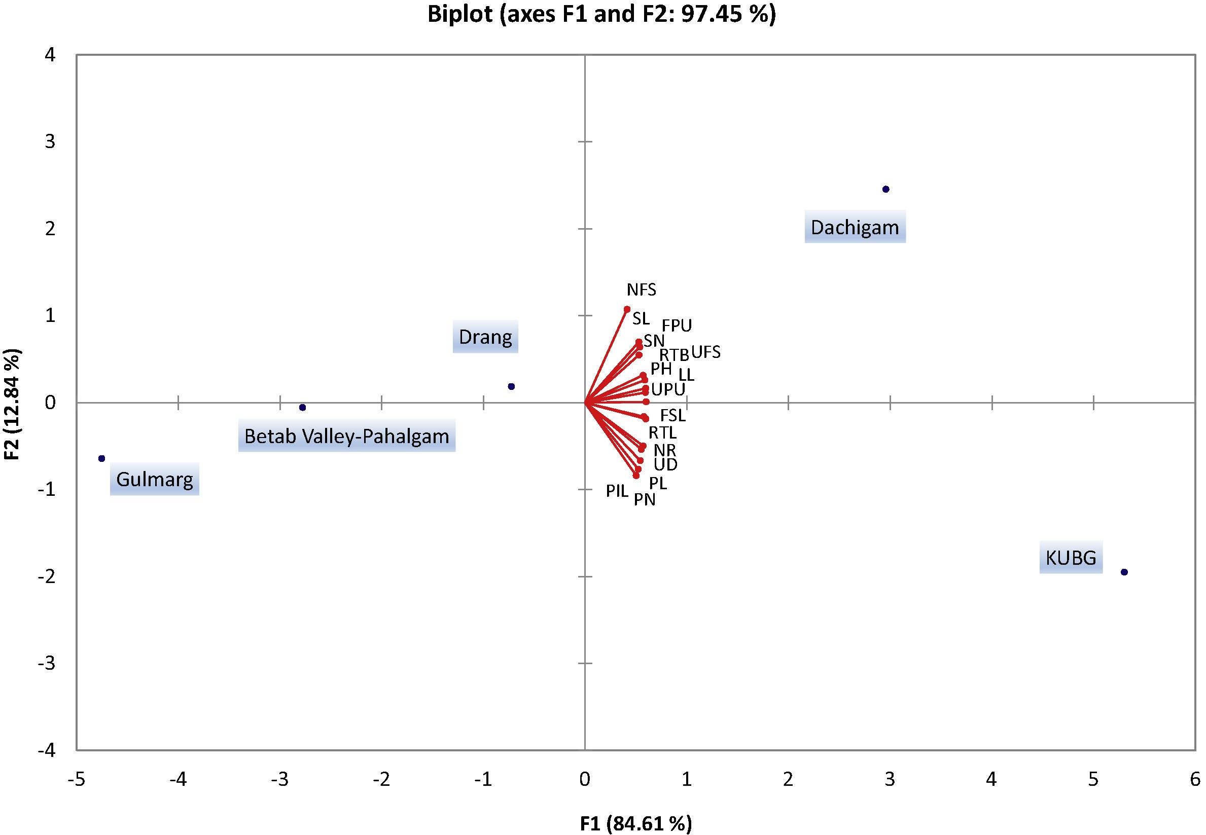 Principal component analysis (PCA) of morphological characteristics of Ferula jaeschkeana across the different study sites. LL – basal leaf length, NFS – number of flowering stems per plant, SL – sheath length, UFS – umbels per flowering stem, UPU – umbellules per umbel, PH – plant height, RTB – root tuber breadth (cm), FPU – flowers per umbellule, SN – sheath number per plant, PN – pinnae number, PL – pinnae length, NR – number of ramets, FSL – flowering stem length, UD – umbel diameter, PIL – pinnule length, RTL – root tuber length (cm).