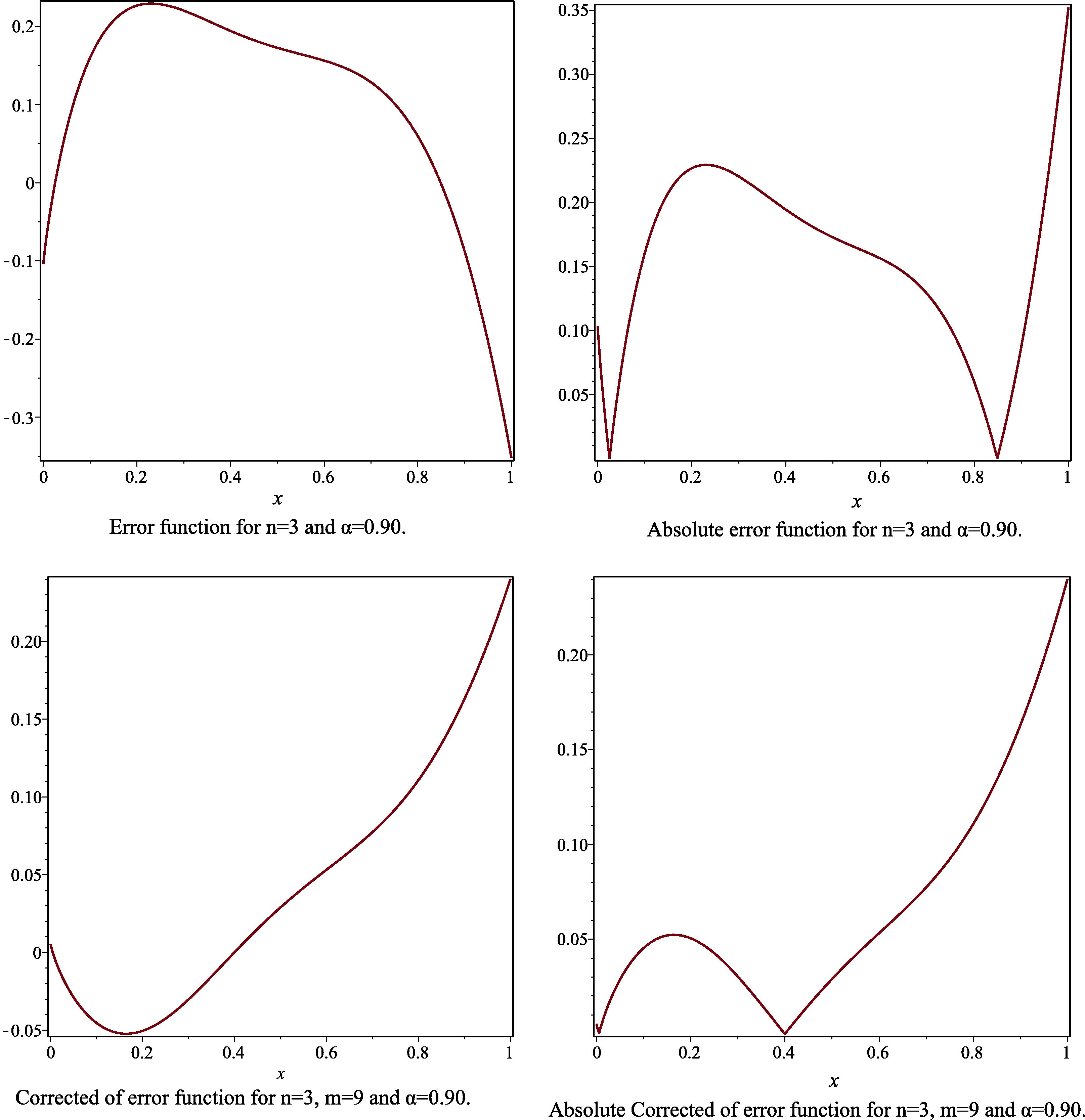 The error function, the absolute of error function, the corrected error function and the absolute corrected error function to Example 3, for the case n = 3 , m = 9 and α = 0.90 .