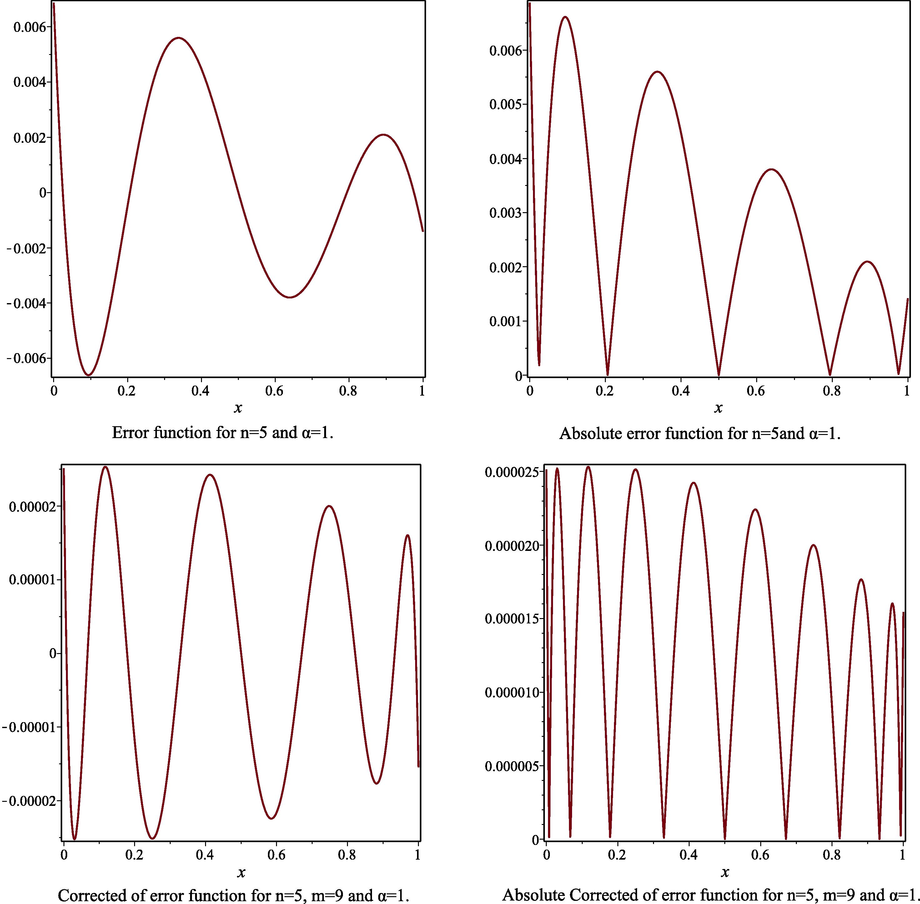 The error function, the absolute of error function, the corrected error function and the absolute corrected error function to Example 3, for the case n = 5 , m = 9 and α = 1 .