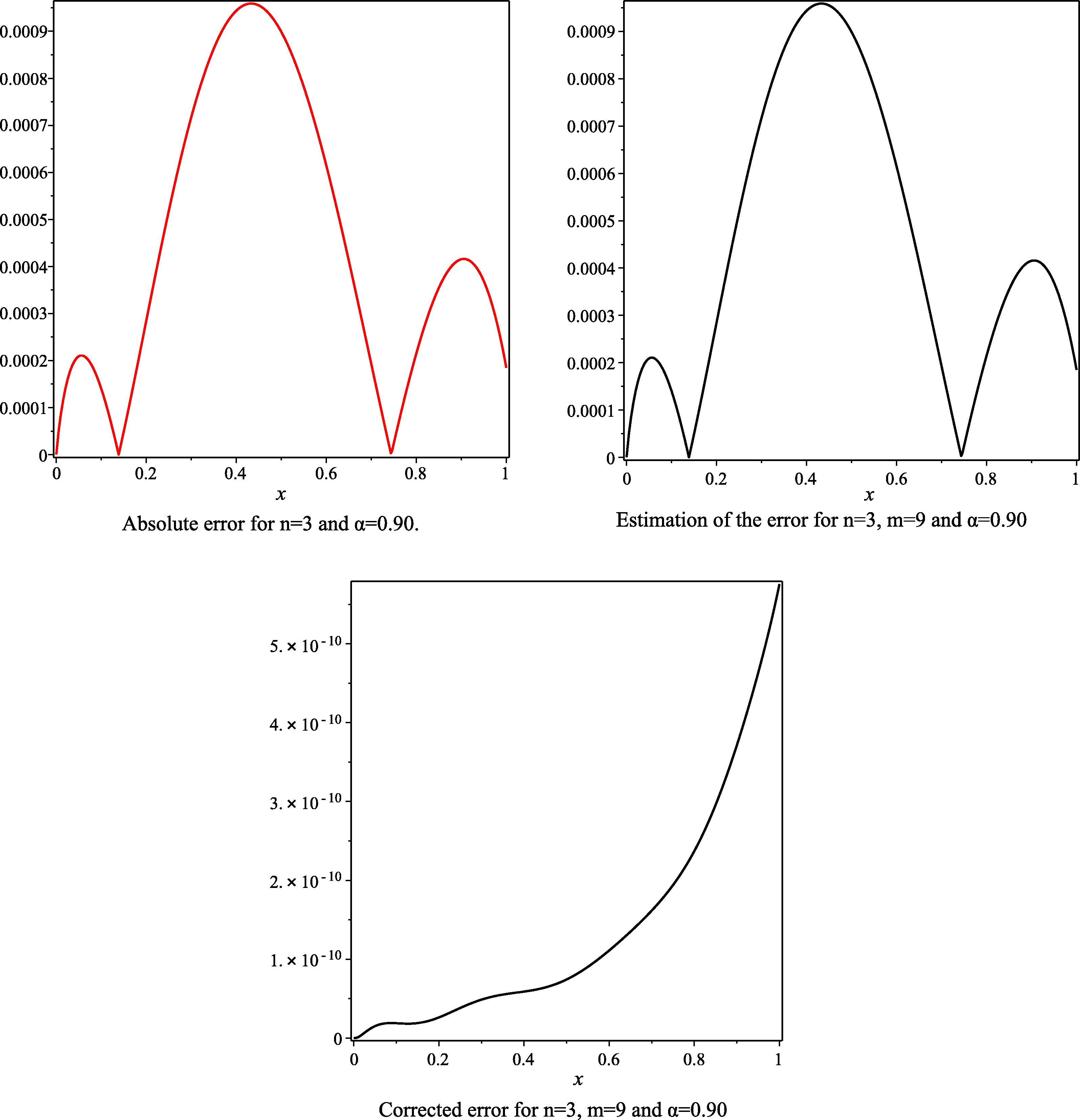 The absolute error, the estimated absolute error and the corrected absolute error to Example 1, for the case n = 3 , m = 9 and α = 0.90 .