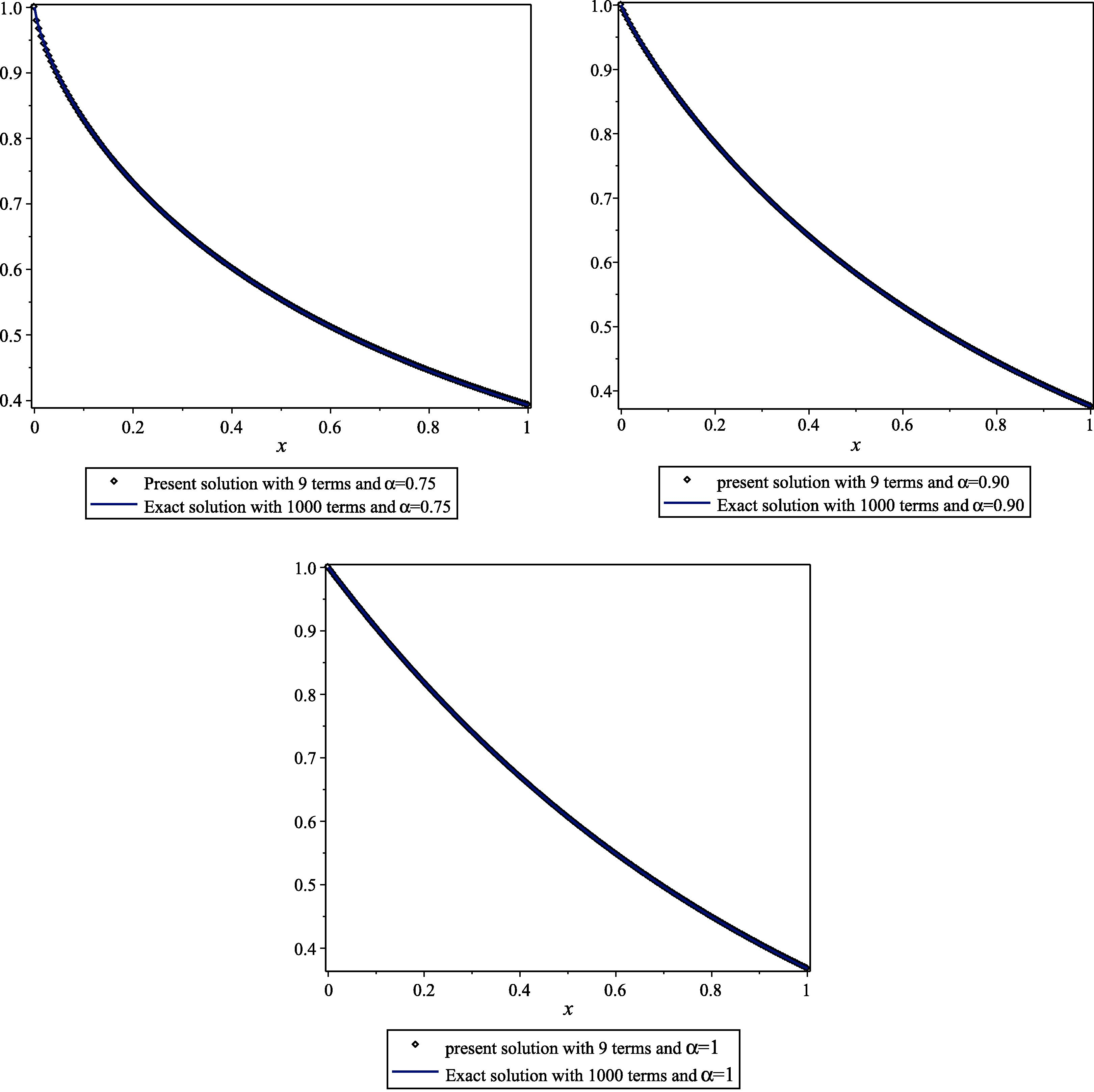Compare between our present solution with terms 9 and Exact solution with 1000 terms.