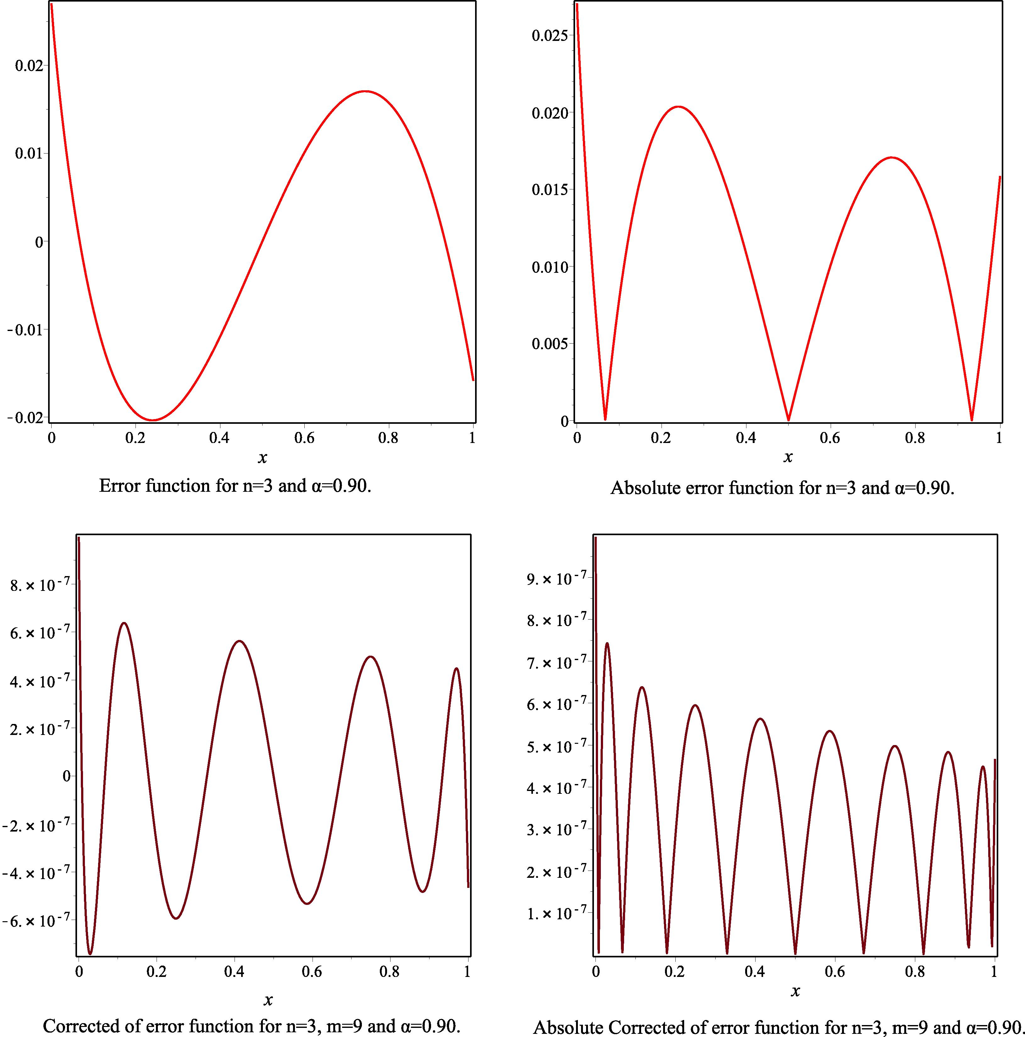 The error function, the absolute of error function, the corrected error function and the absolute corrected error function to Example 2, for the case n = 3 , m = 9 and α = 0.90 .