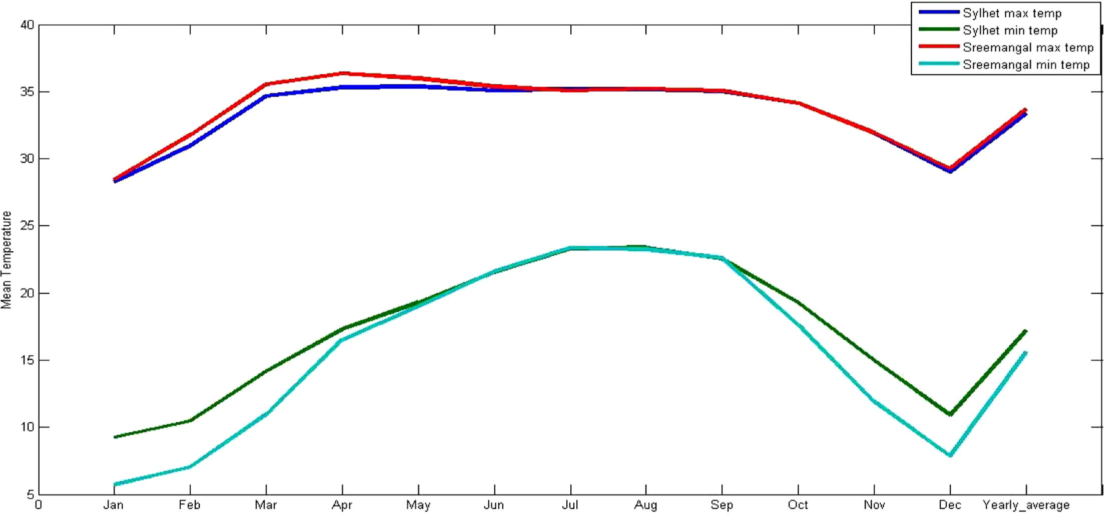 Monthly mean of the selected stations.