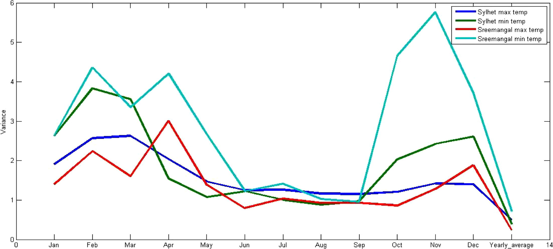 Monthly variance of the selected stations.