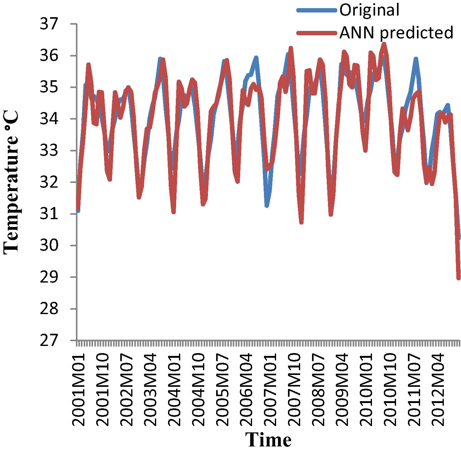 ANN predicted for de-noised maximum temperature at Sylhet with wavelet-ANN (January 2001–December 2012).