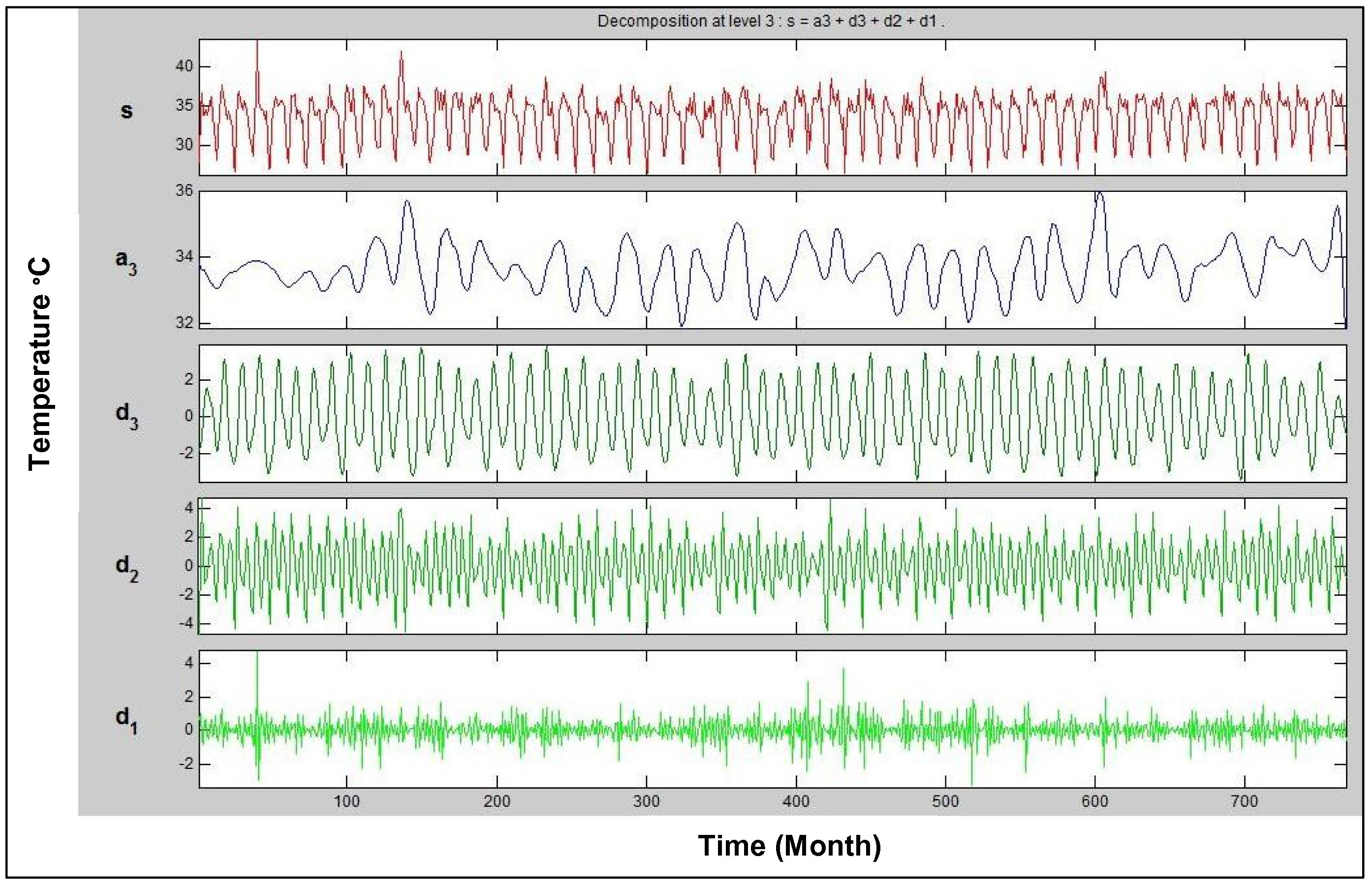 Wavelet decomposition of maximum temperature signal at Sylhet.