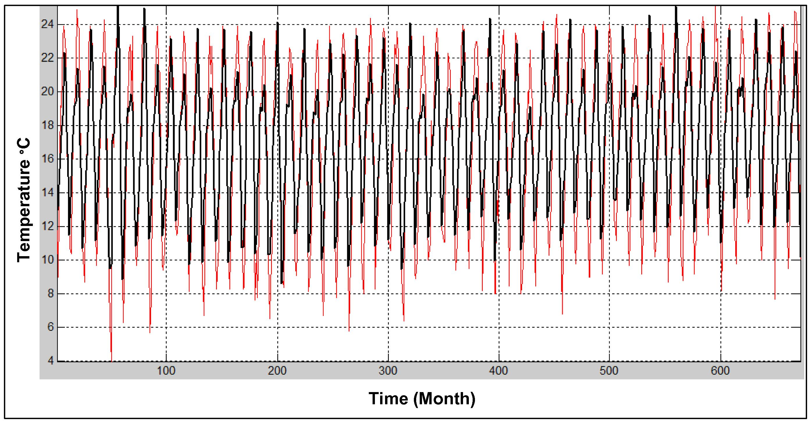 Wavelet de-noised signal of minimum temperature at Sylhet.