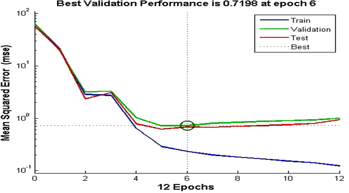 Neural network performance curve of maximum temperature at Sylhet.