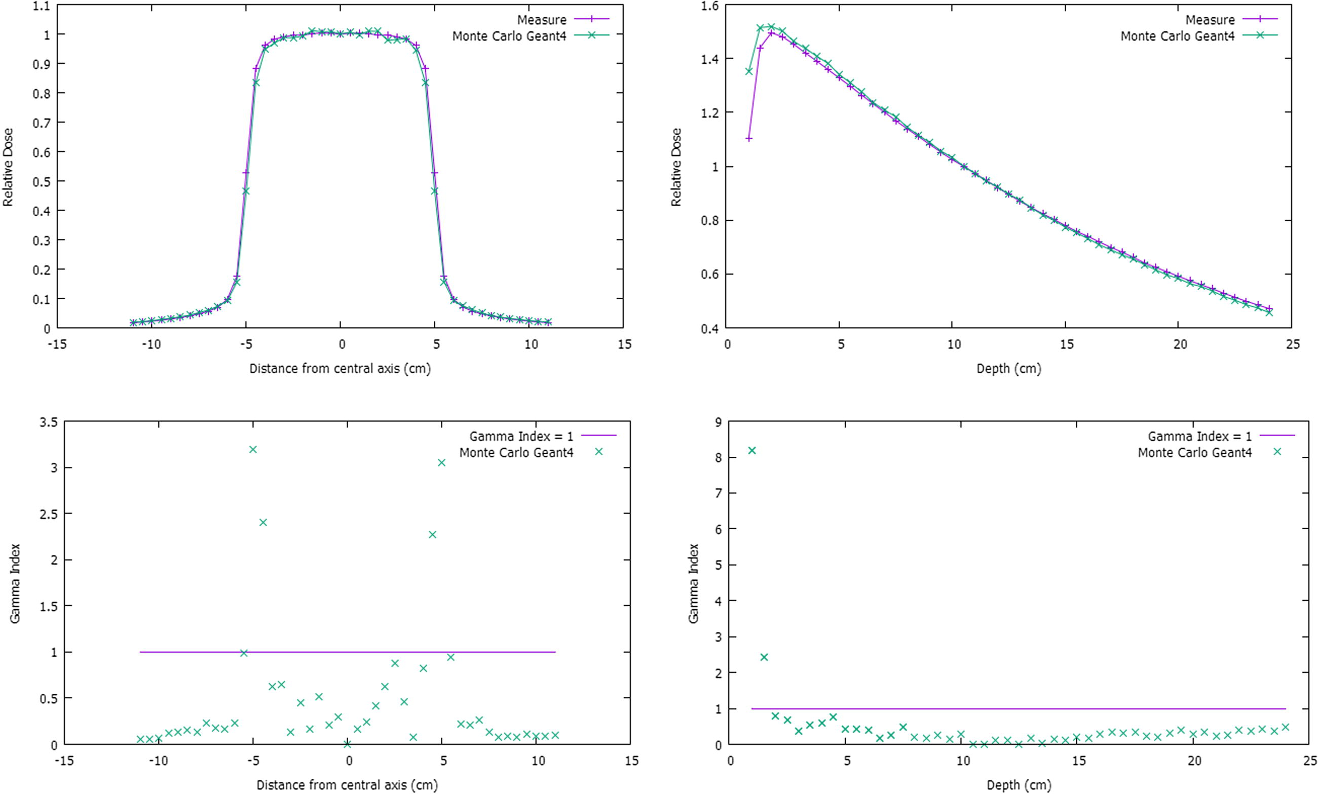 Comparison of calculated and measured dosimetric functions in a homogeneous water phantom for a 6 MV photon beam from the Varian linac head.