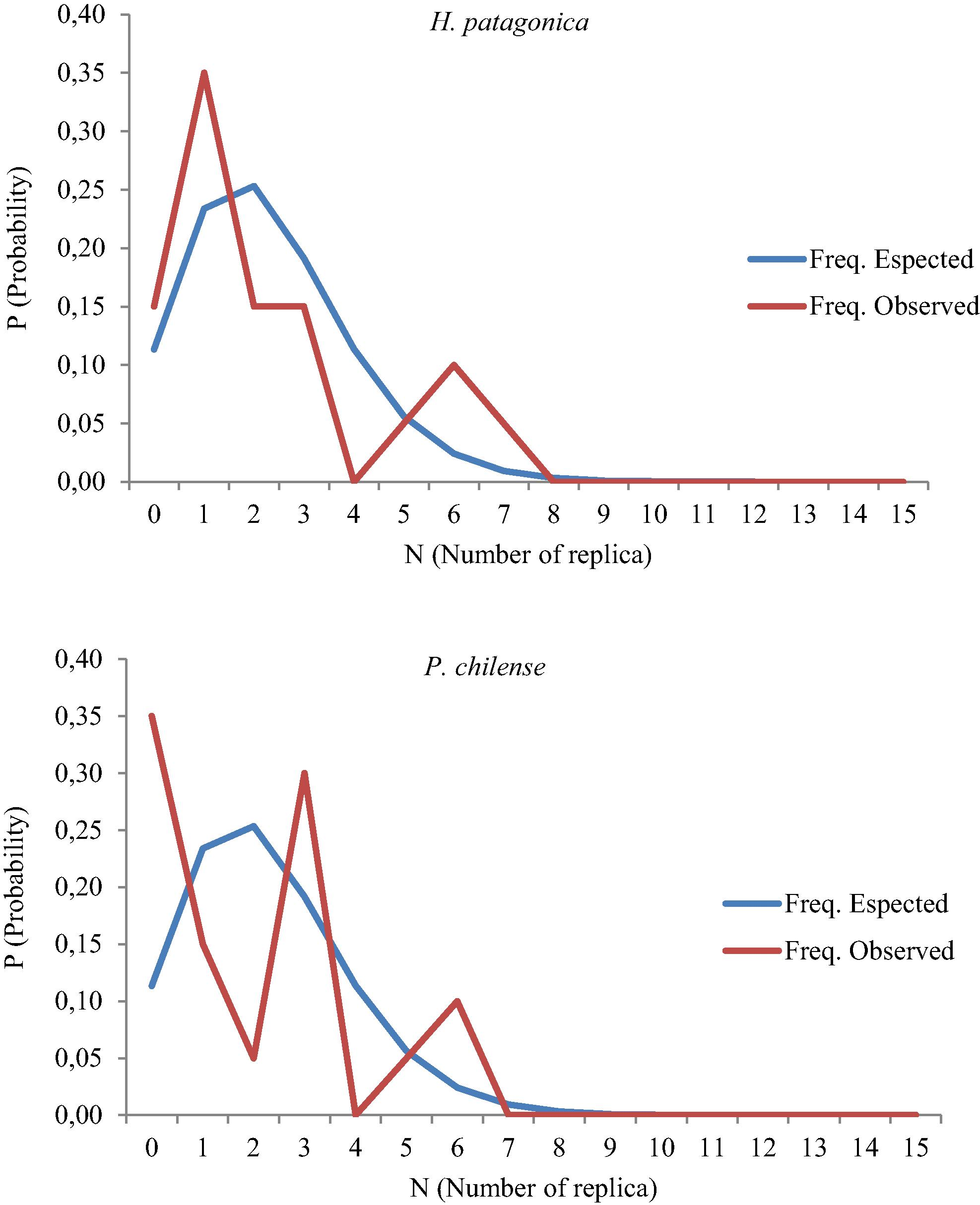 Results of negative binomial distribution observed for H. patagonica and P. chilense.