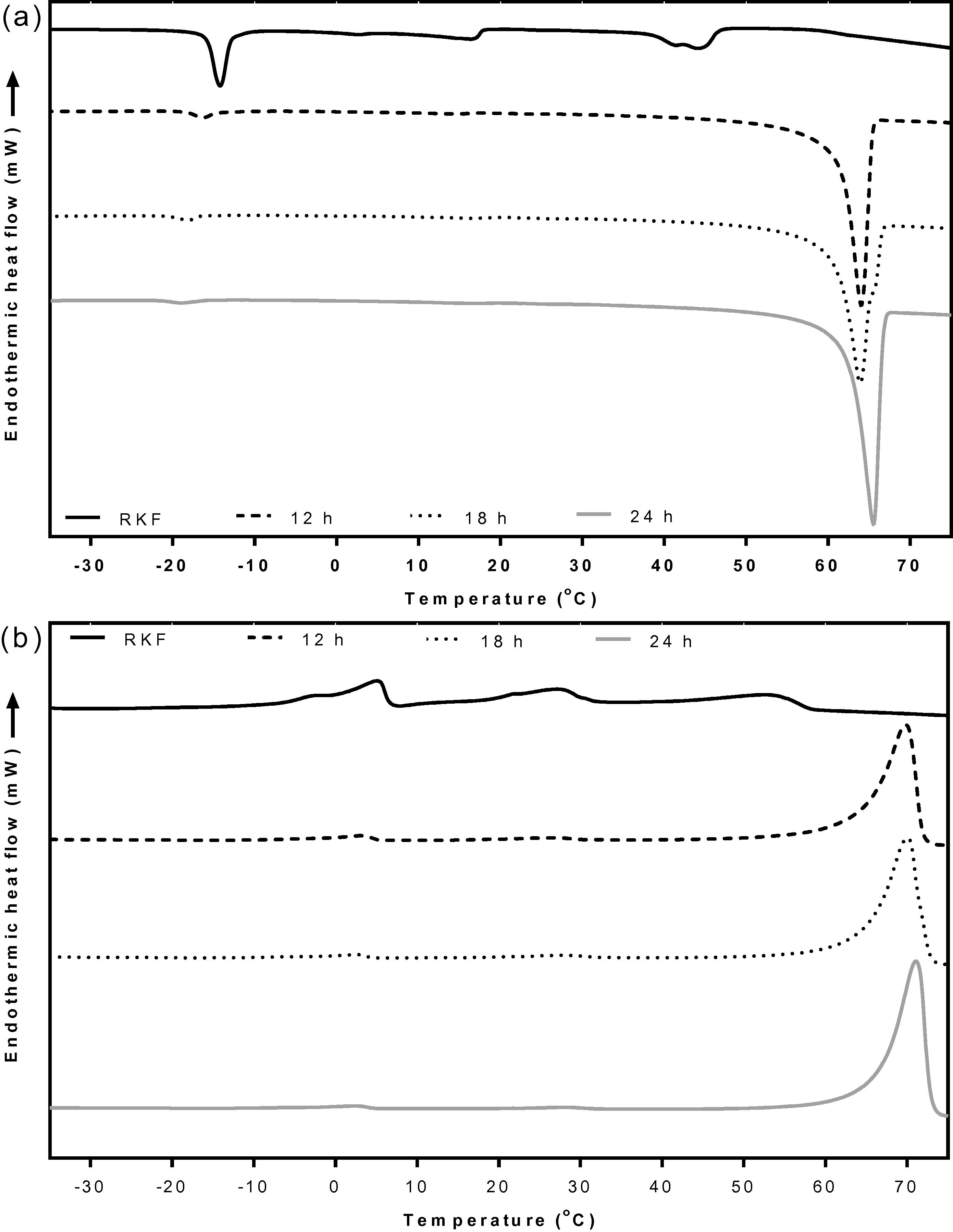 DSC crystallization (a) and melting (b) curves of RKF and stearin fractions fractionated by acetone for 12, 18 and 24 h. RKF, rambutan kernel fat.